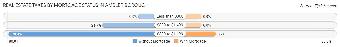 Real Estate Taxes by Mortgage Status in Ambler borough