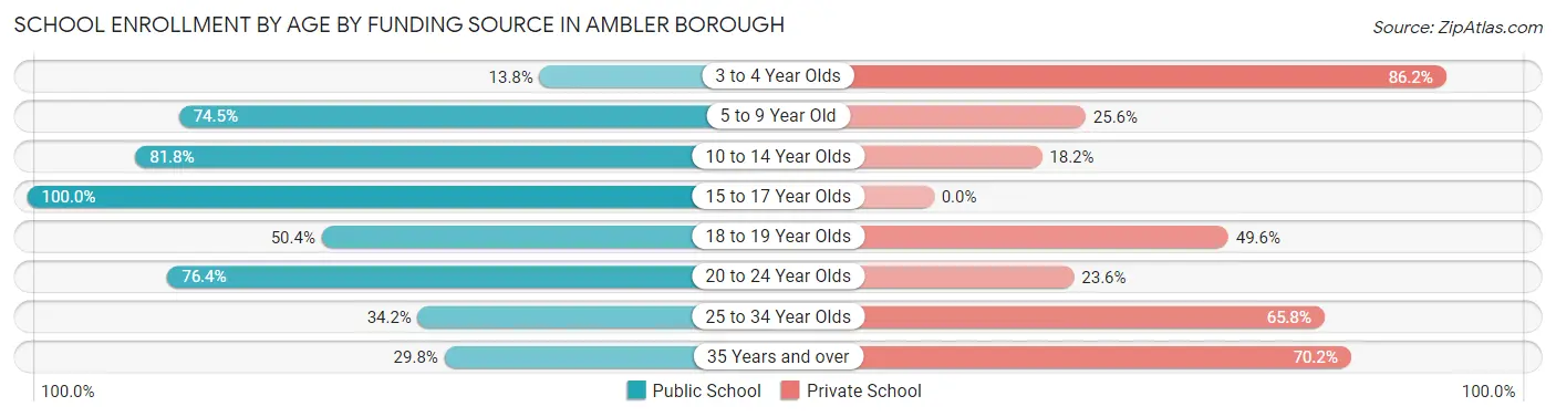 School Enrollment by Age by Funding Source in Ambler borough