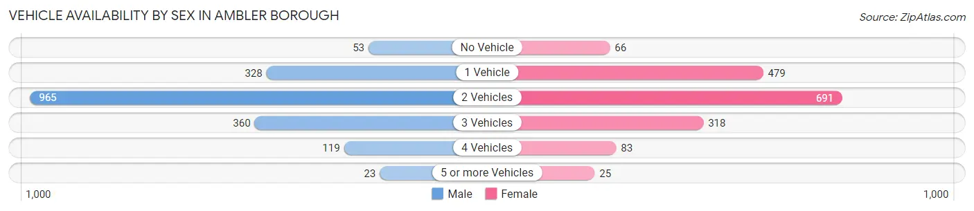 Vehicle Availability by Sex in Ambler borough