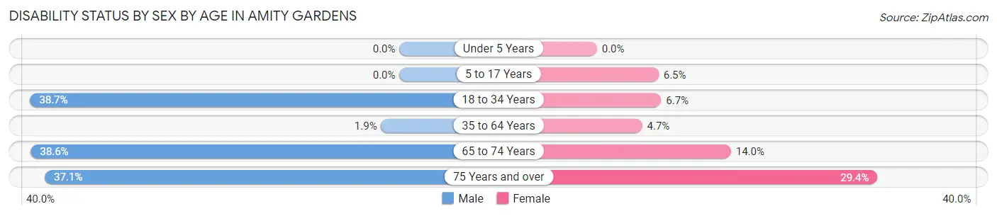 Disability Status by Sex by Age in Amity Gardens