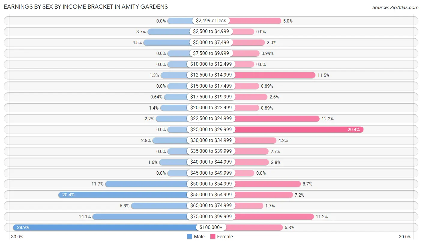 Earnings by Sex by Income Bracket in Amity Gardens