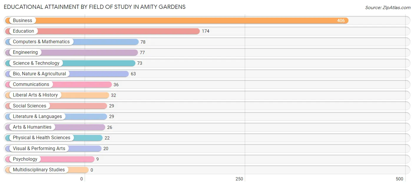 Educational Attainment by Field of Study in Amity Gardens