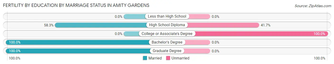 Female Fertility by Education by Marriage Status in Amity Gardens