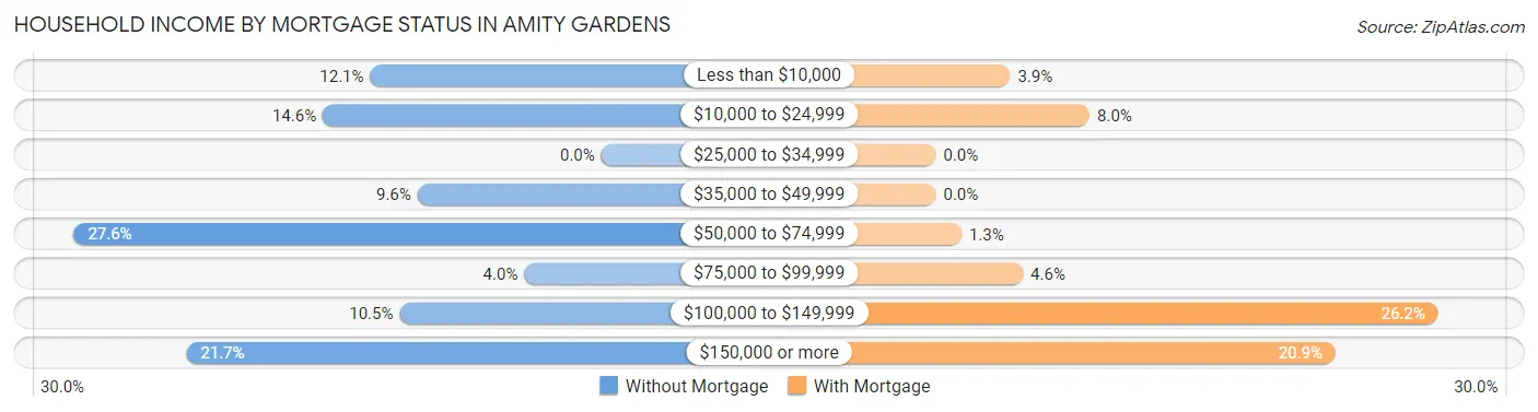 Household Income by Mortgage Status in Amity Gardens