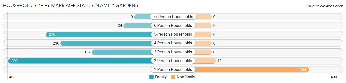 Household Size by Marriage Status in Amity Gardens