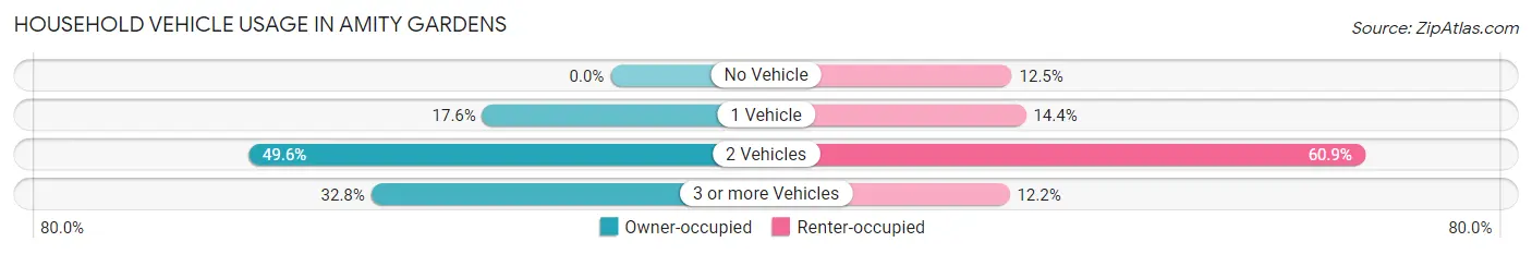 Household Vehicle Usage in Amity Gardens