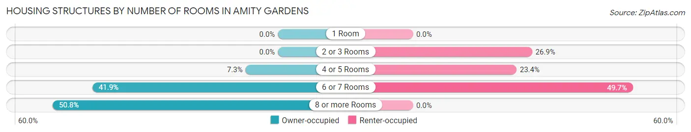 Housing Structures by Number of Rooms in Amity Gardens