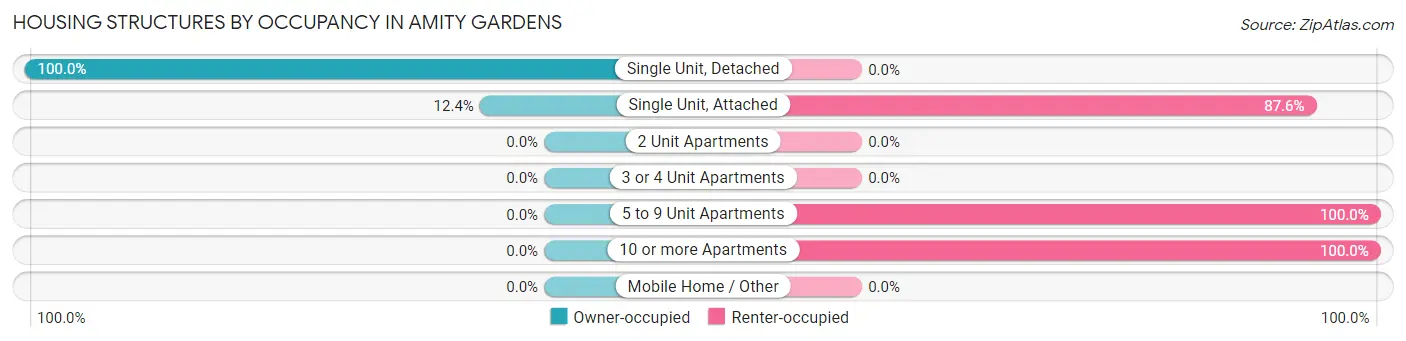 Housing Structures by Occupancy in Amity Gardens
