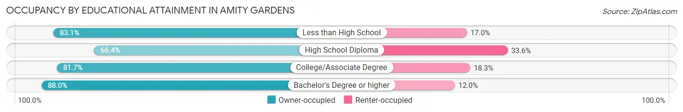 Occupancy by Educational Attainment in Amity Gardens