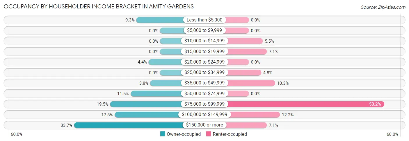 Occupancy by Householder Income Bracket in Amity Gardens