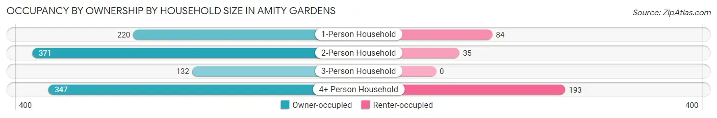 Occupancy by Ownership by Household Size in Amity Gardens
