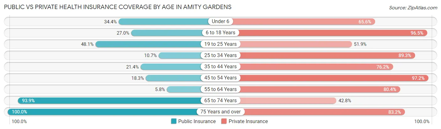 Public vs Private Health Insurance Coverage by Age in Amity Gardens