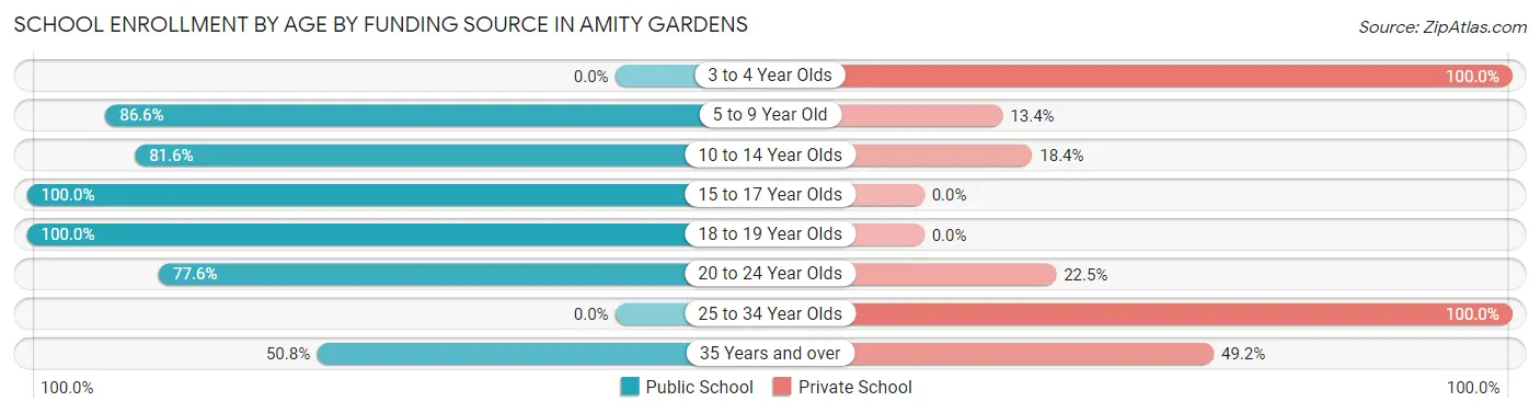 School Enrollment by Age by Funding Source in Amity Gardens
