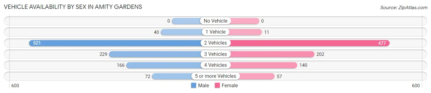 Vehicle Availability by Sex in Amity Gardens