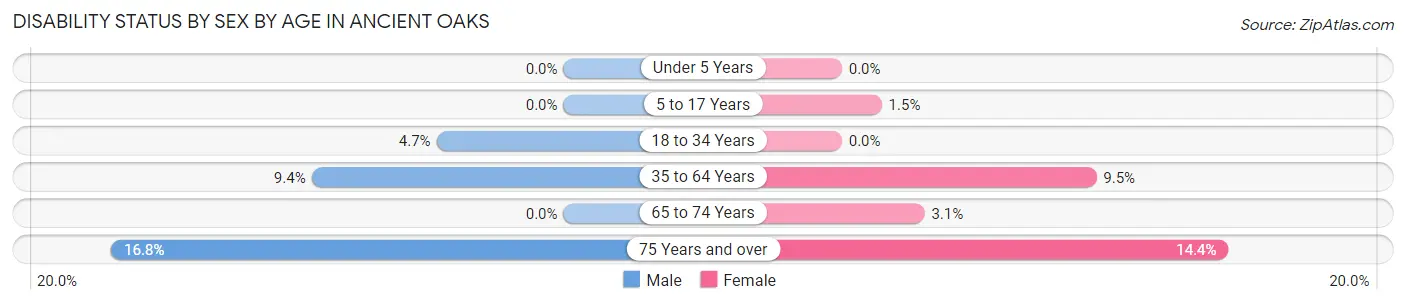 Disability Status by Sex by Age in Ancient Oaks