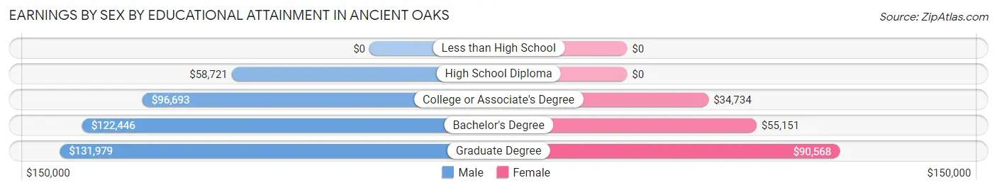 Earnings by Sex by Educational Attainment in Ancient Oaks