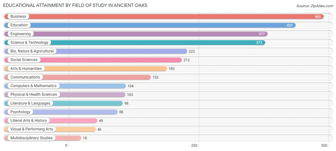 Educational Attainment by Field of Study in Ancient Oaks
