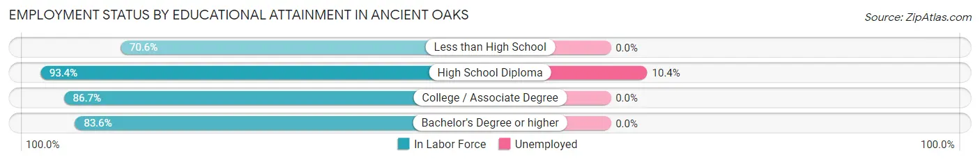 Employment Status by Educational Attainment in Ancient Oaks