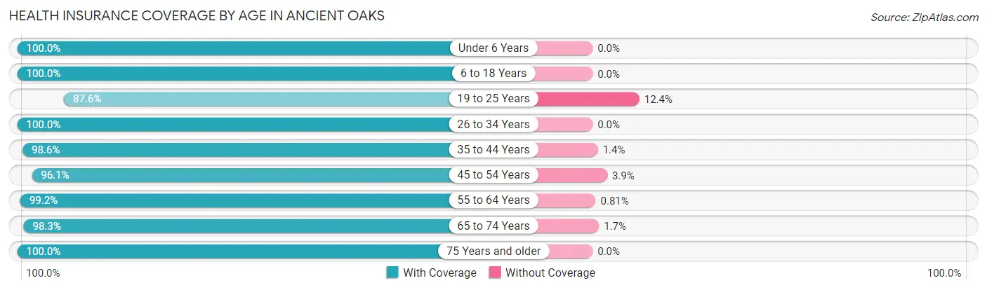 Health Insurance Coverage by Age in Ancient Oaks