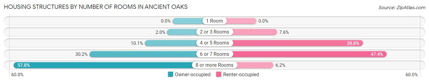 Housing Structures by Number of Rooms in Ancient Oaks