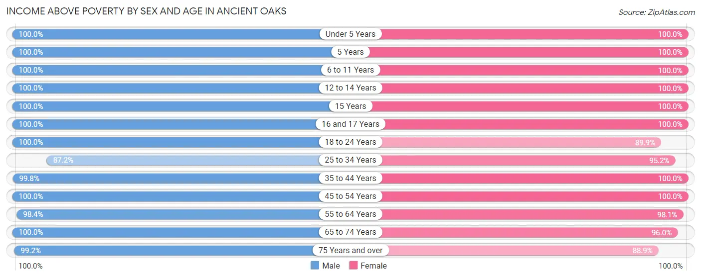 Income Above Poverty by Sex and Age in Ancient Oaks