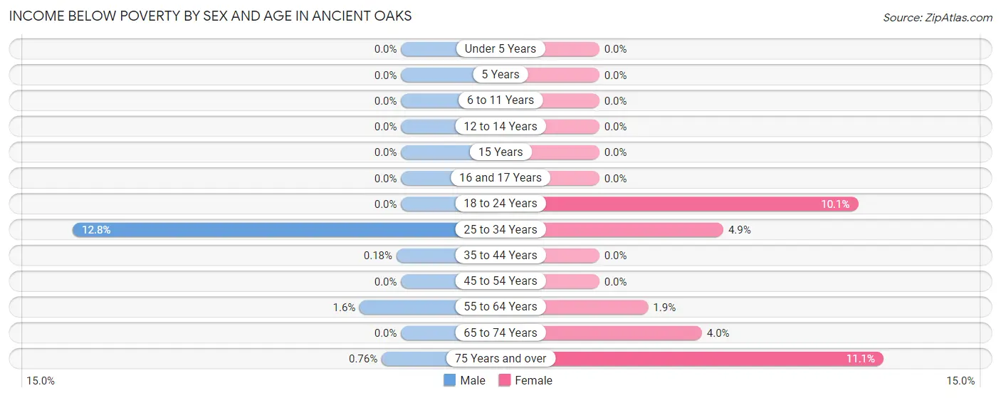 Income Below Poverty by Sex and Age in Ancient Oaks