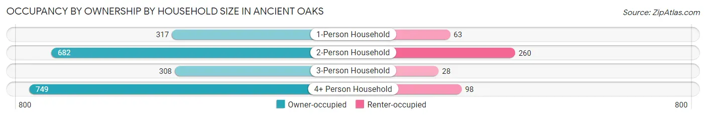 Occupancy by Ownership by Household Size in Ancient Oaks