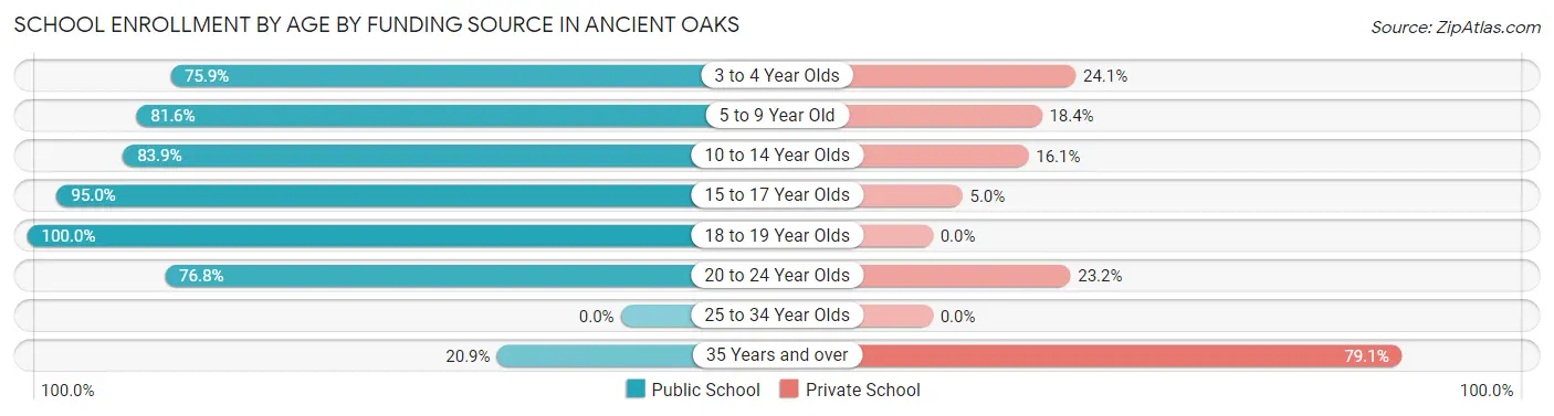 School Enrollment by Age by Funding Source in Ancient Oaks