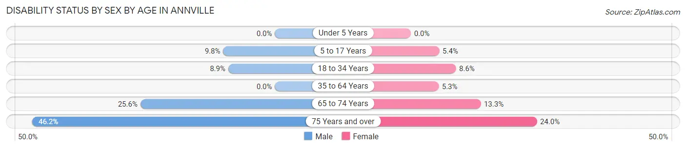 Disability Status by Sex by Age in Annville