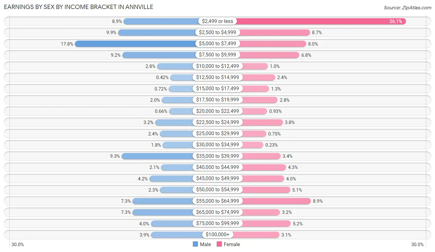 Earnings by Sex by Income Bracket in Annville