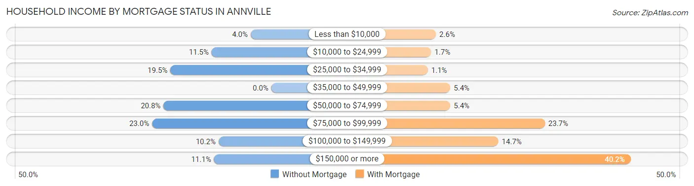 Household Income by Mortgage Status in Annville