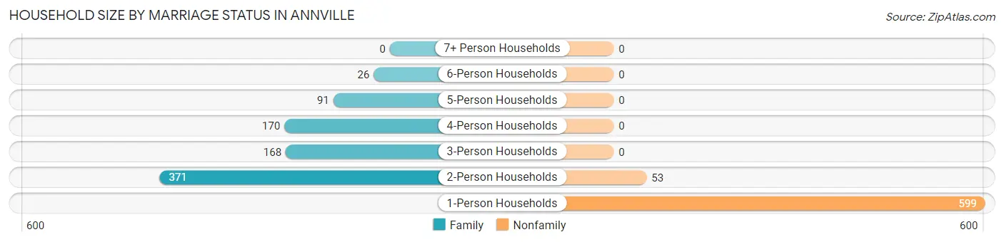 Household Size by Marriage Status in Annville
