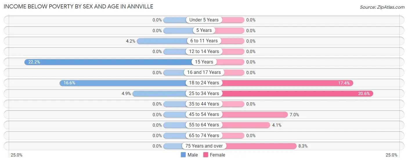 Income Below Poverty by Sex and Age in Annville