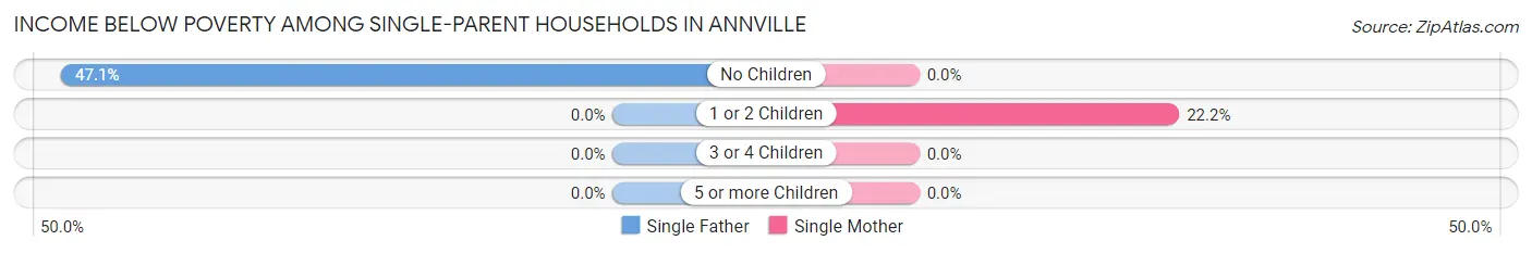 Income Below Poverty Among Single-Parent Households in Annville