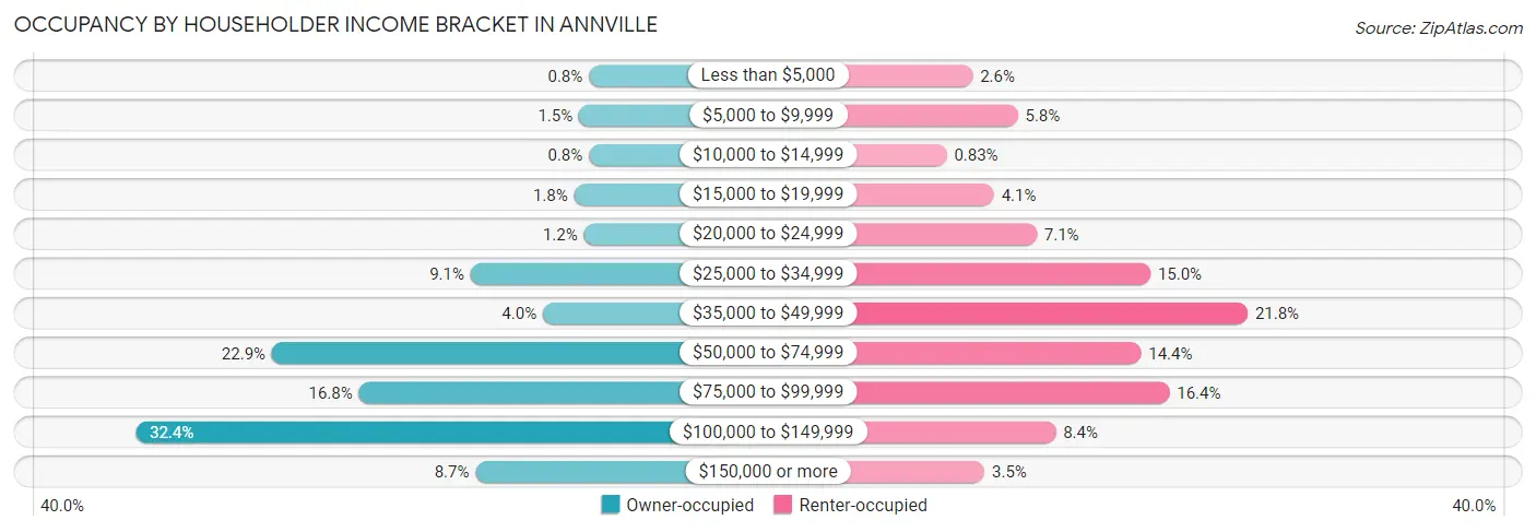 Occupancy by Householder Income Bracket in Annville