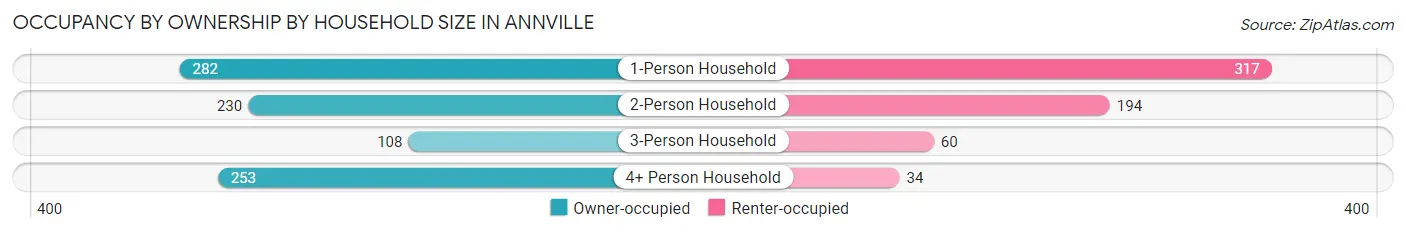 Occupancy by Ownership by Household Size in Annville