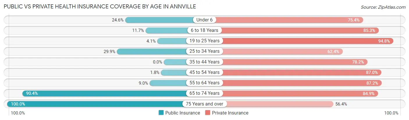 Public vs Private Health Insurance Coverage by Age in Annville