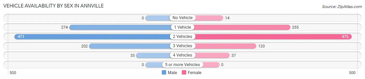 Vehicle Availability by Sex in Annville