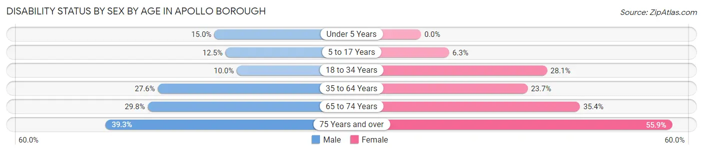 Disability Status by Sex by Age in Apollo borough