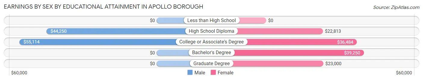 Earnings by Sex by Educational Attainment in Apollo borough