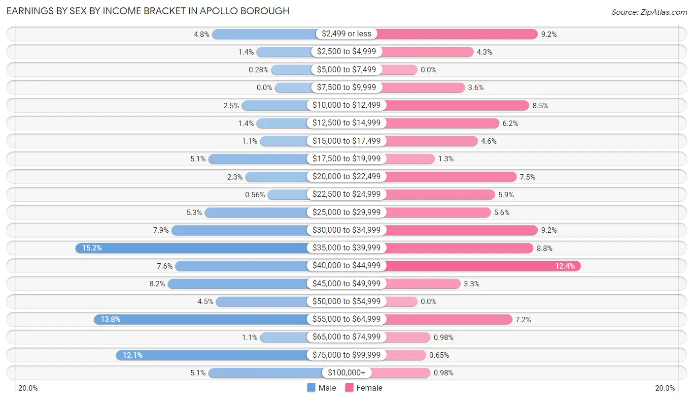 Earnings by Sex by Income Bracket in Apollo borough
