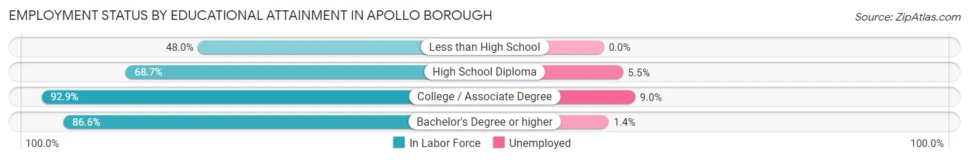 Employment Status by Educational Attainment in Apollo borough