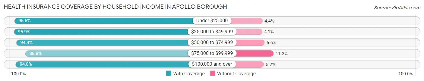 Health Insurance Coverage by Household Income in Apollo borough
