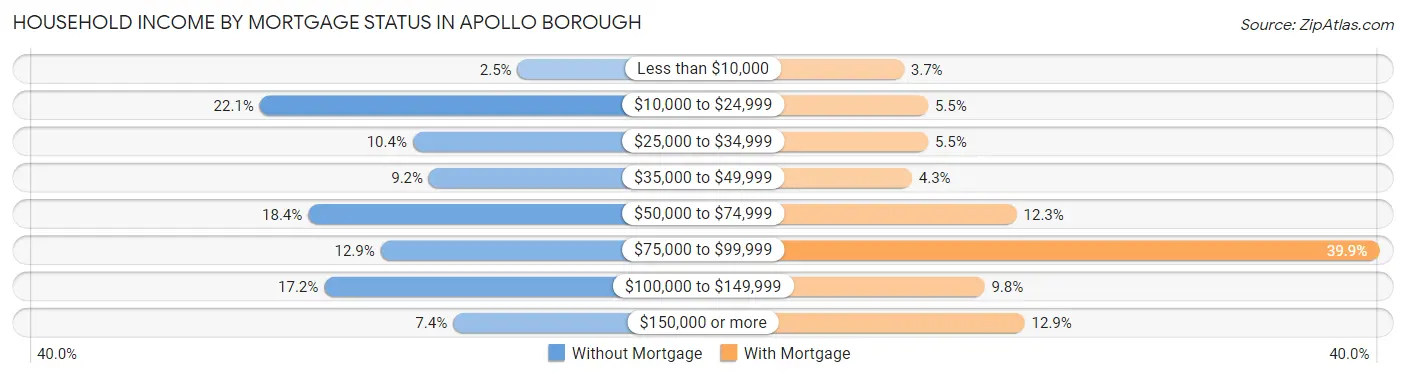 Household Income by Mortgage Status in Apollo borough