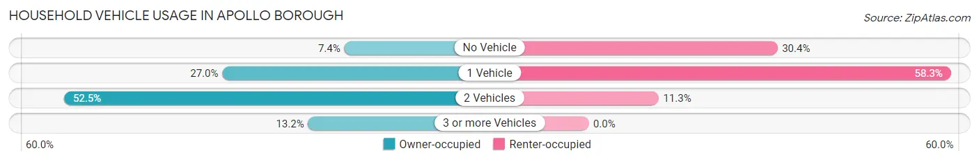 Household Vehicle Usage in Apollo borough