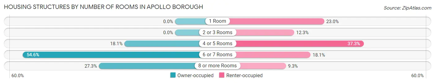 Housing Structures by Number of Rooms in Apollo borough