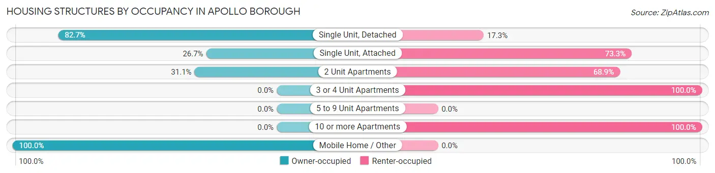 Housing Structures by Occupancy in Apollo borough