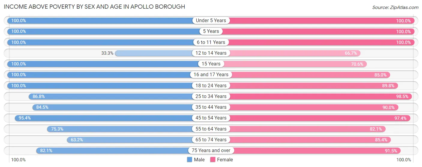 Income Above Poverty by Sex and Age in Apollo borough