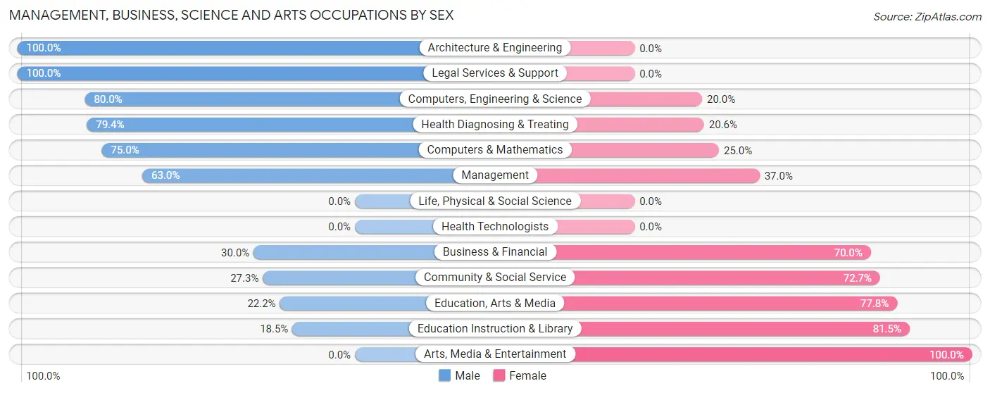 Management, Business, Science and Arts Occupations by Sex in Apollo borough