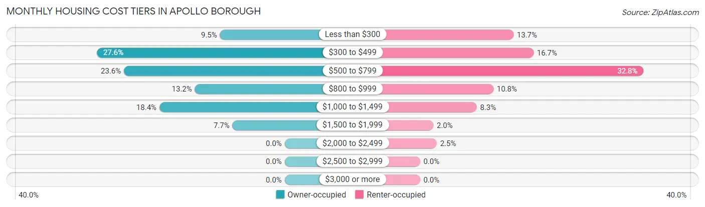 Monthly Housing Cost Tiers in Apollo borough